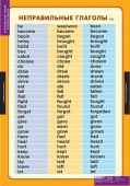 Комплект таблиц "Времена английского глагола"