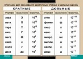 ФИЗИКА Приставки для образования десятичных кратных и дольных единиц